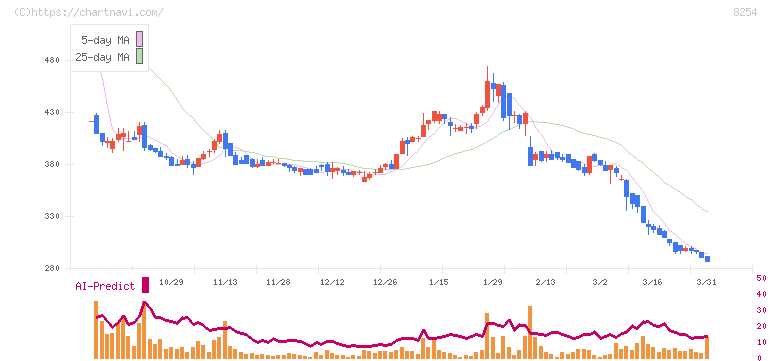 さいか屋(8254)の日足チャート