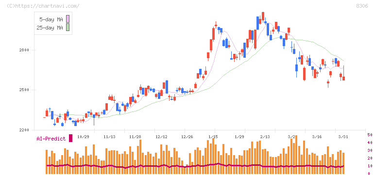 三菱ＵＦＪフィナンシャル・グループ(8306)の日足チャート