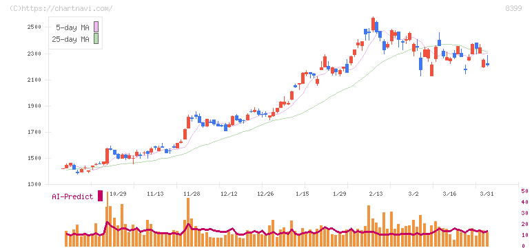 琉球銀行(8399)の日足チャート
