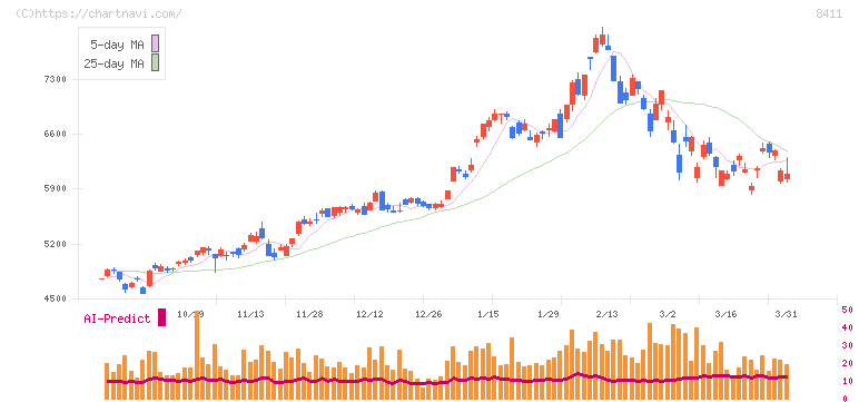 みずほフィナンシャルグループ(8411)の日足チャート