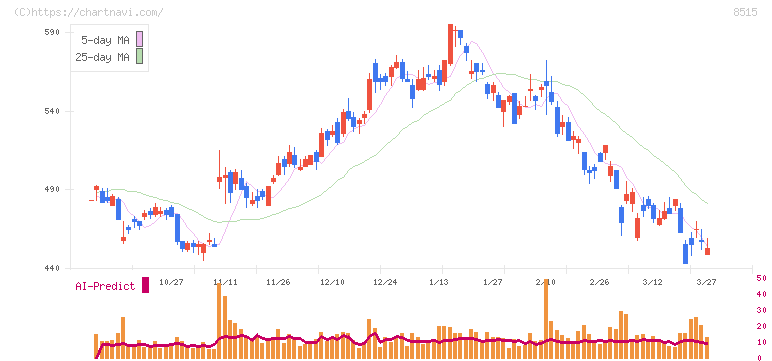 アイフル(8515)の日足チャート