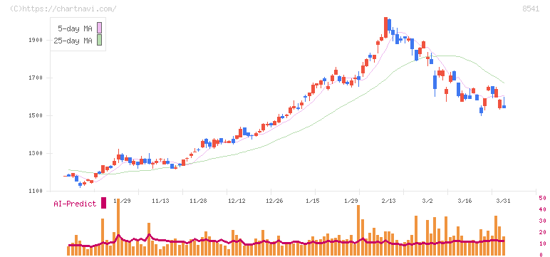 愛媛銀行(8541)の日足チャート