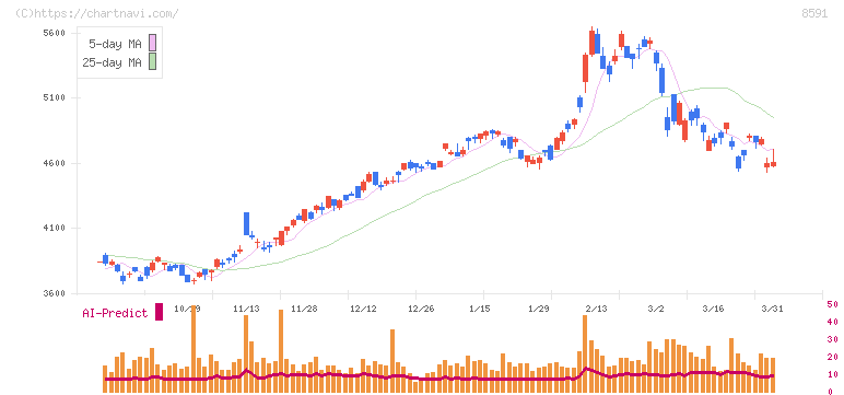 オリックス(8591)の日足チャート