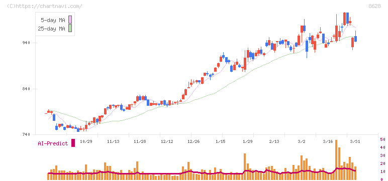 松井証券(8628)の日足チャート