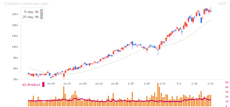 アニコム　ホールディングス(8715)の日足チャート