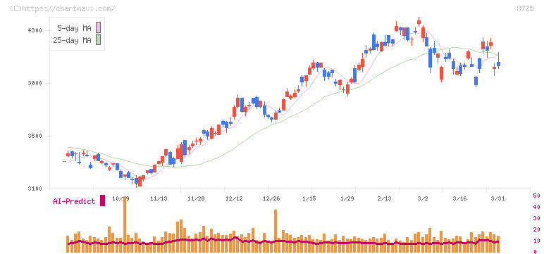 ＭＳ＆ＡＤインシュアランスグループホールディングス(8725)の日足チャート