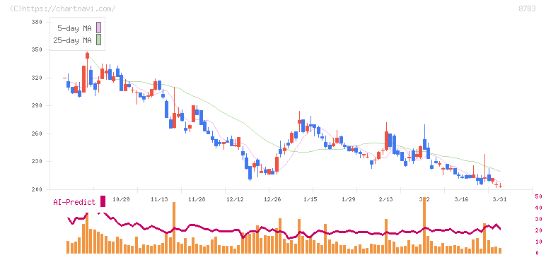 ａｂｃ(8783)の日足チャート