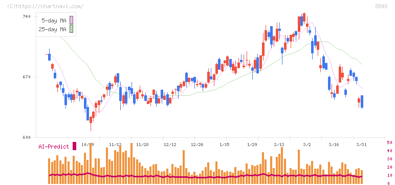 レオパレス２１(8848)の日足チャート