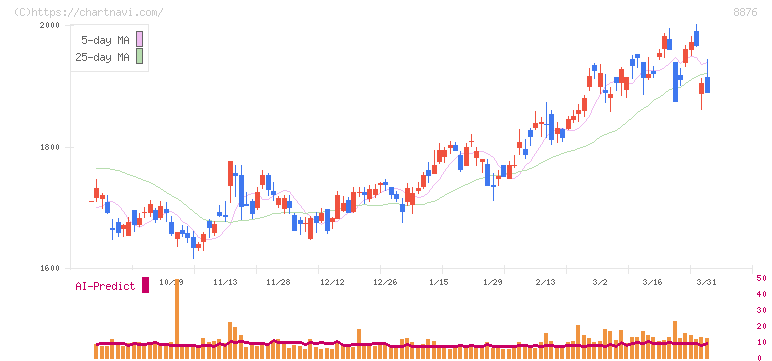 リログループ(8876)の日足チャート