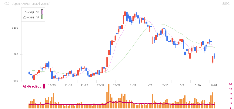エスコン(8892)の日足チャート