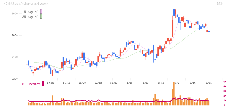 サンフロンティア不動産(8934)の日足チャート