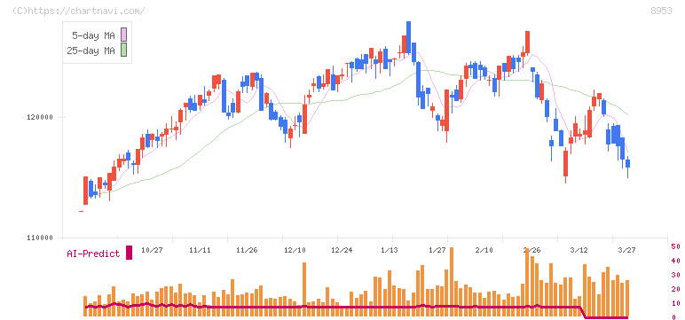 日本都市ファンド投資法人(8953)の日足チャート