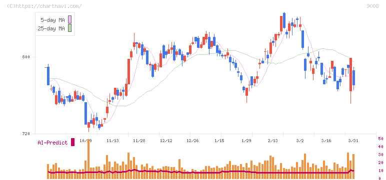 京王電鉄(9008)の日足チャート