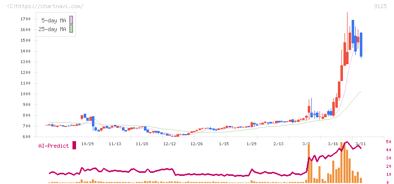 明海グループ(9115)の日足チャート