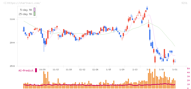 日本航空(9201)の日足チャート