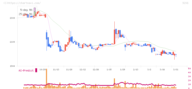 スターフライヤー(9206)の日足チャート