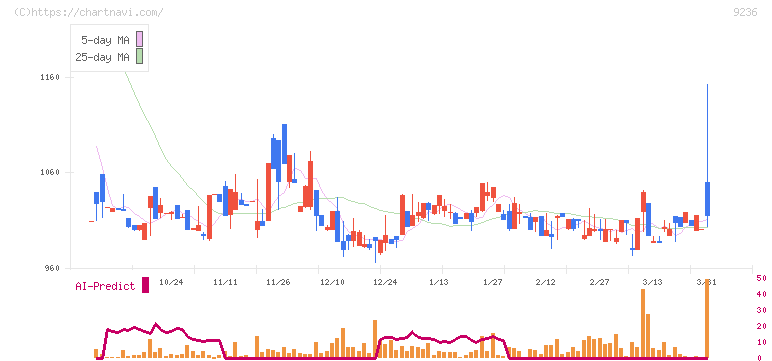 ジャパンＭ＆Ａソリューション(9236)の日足チャート