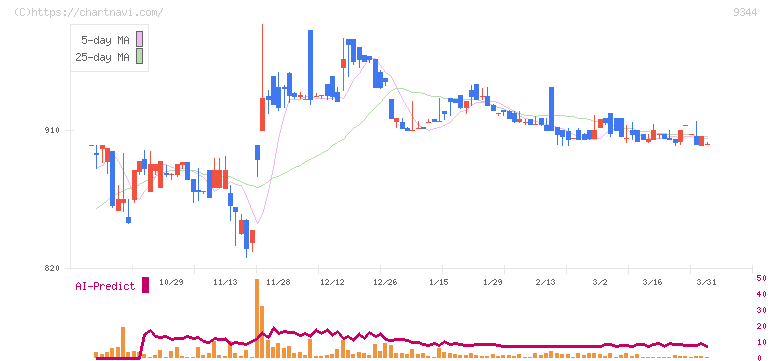 アクシスコンサルティング(9344)の日足チャート