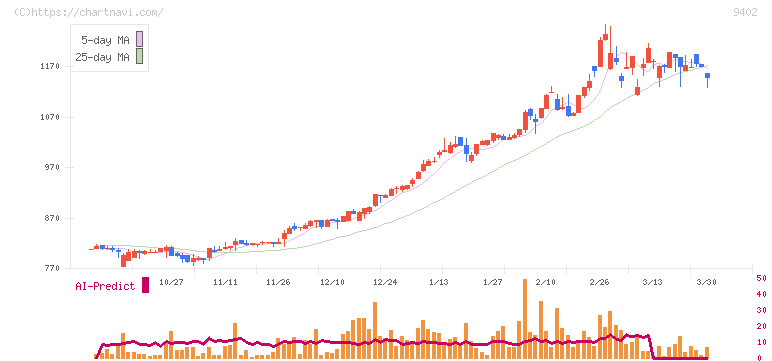 中部日本放送(9402)の日足チャート