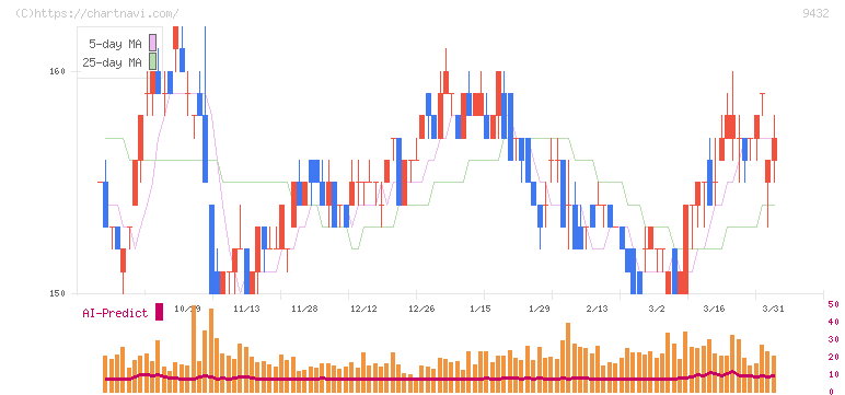 日本電信電話(9432)の日足チャート