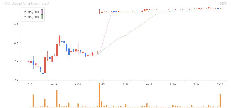 インプレスホールディングス(9479)の日足チャート