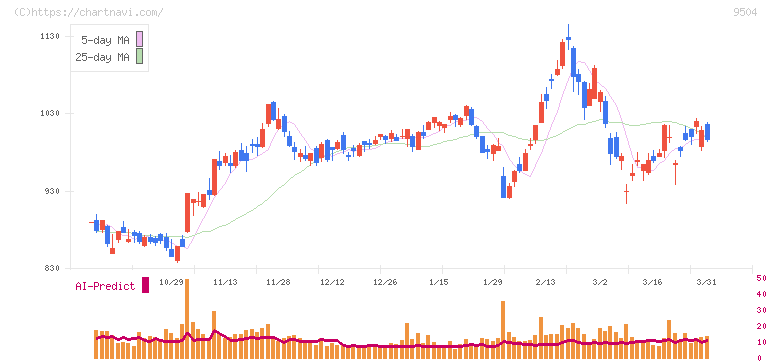 中国電力(9504)の日足チャート