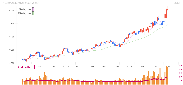 Ｊ－ＰＯＷＥＲ(9513)の日足チャート