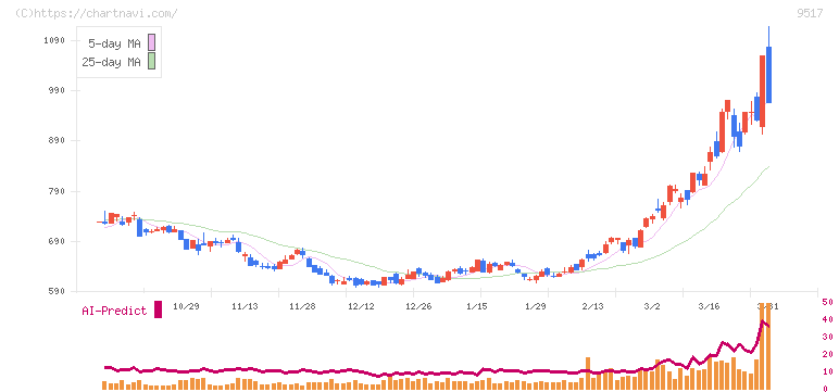 イーレックス(9517)の日足チャート