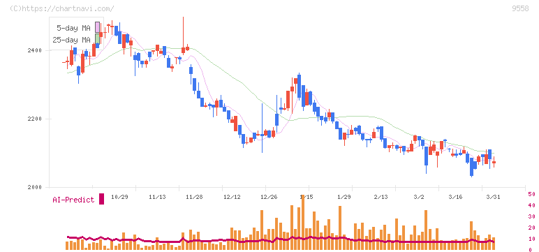 ジャパニアス(9558)の日足チャート