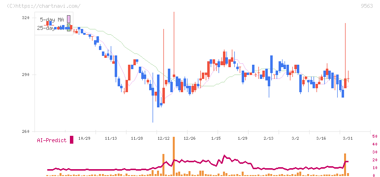 Ａｔｌａｓ　Ｔｅｃｈｎｏｌｏｇｉｅｓ(9563)の日足チャート