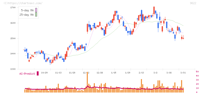 スペース(9622)の日足チャート