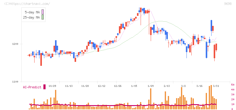 クレオ(9698)の日足チャート