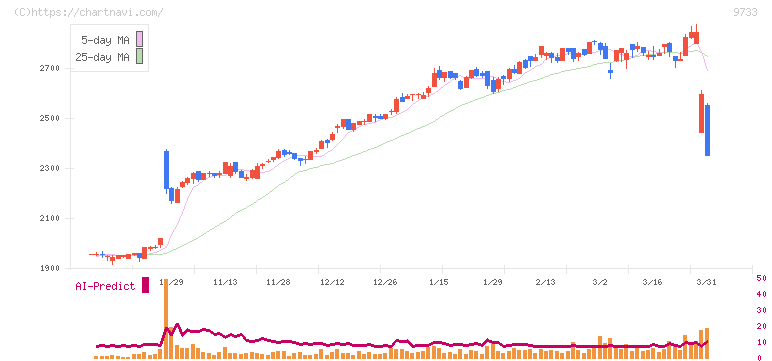 ナガセ(9733)の日足チャート