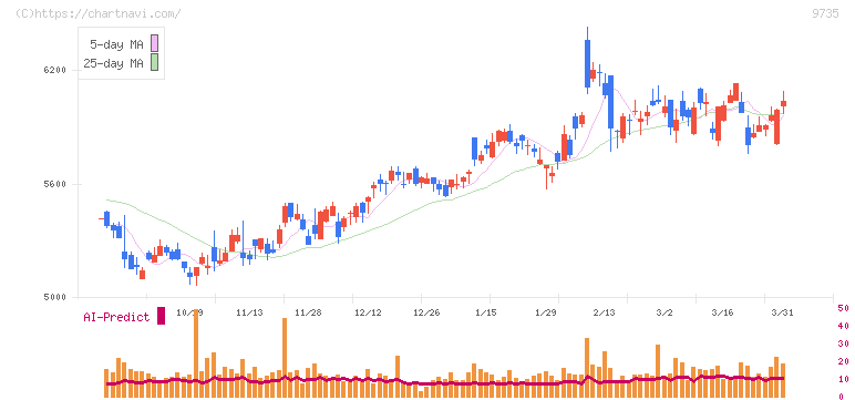 セコム(9735)の日足チャート