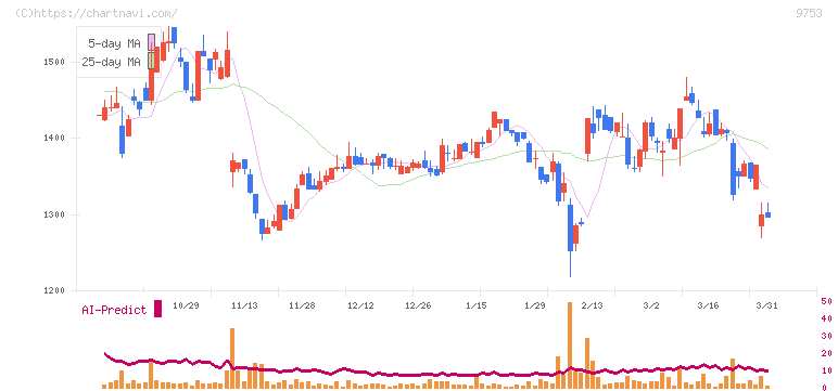 アイエックス・ナレッジ(9753)の日足チャート