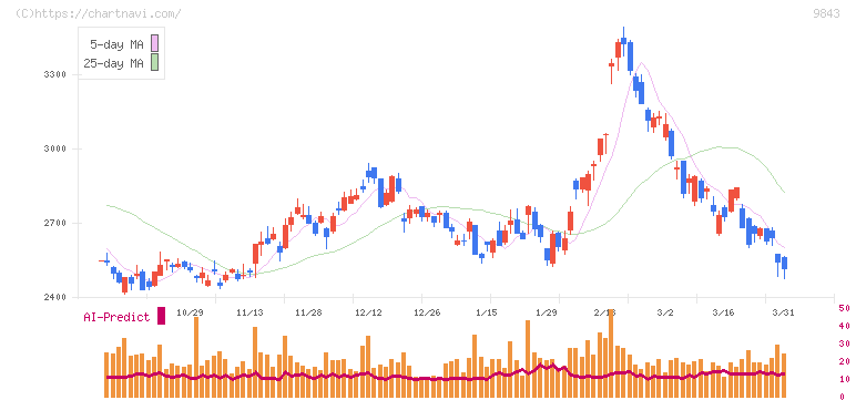 ニトリホールディングス(9843)の日足チャート