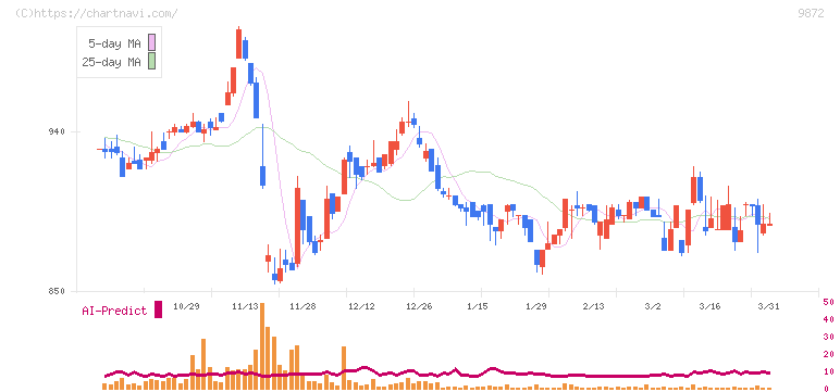 北恵(9872)の日足チャート