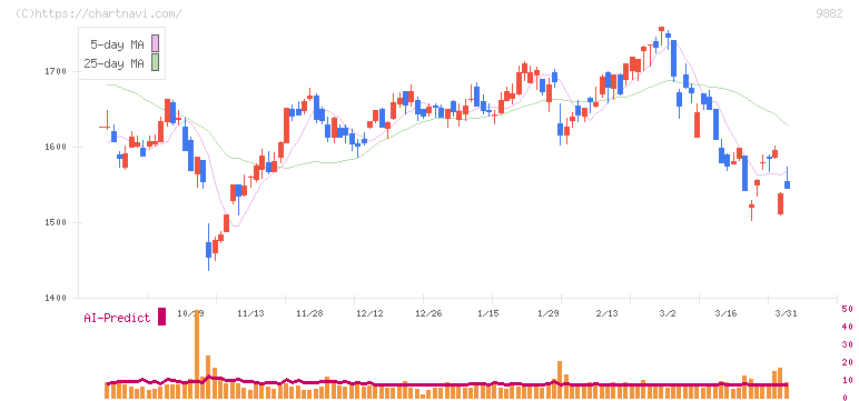 イエローハット(9882)の日足チャート