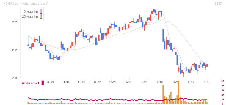 松屋フーズホールディングス(9887)の日足チャート