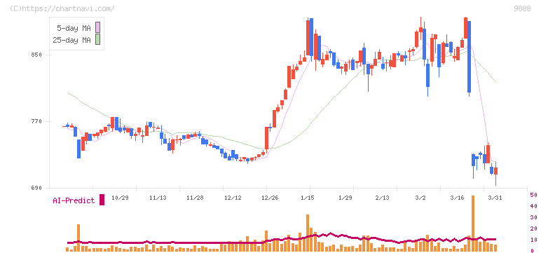 ＵＥＸ(9888)の日足チャート
