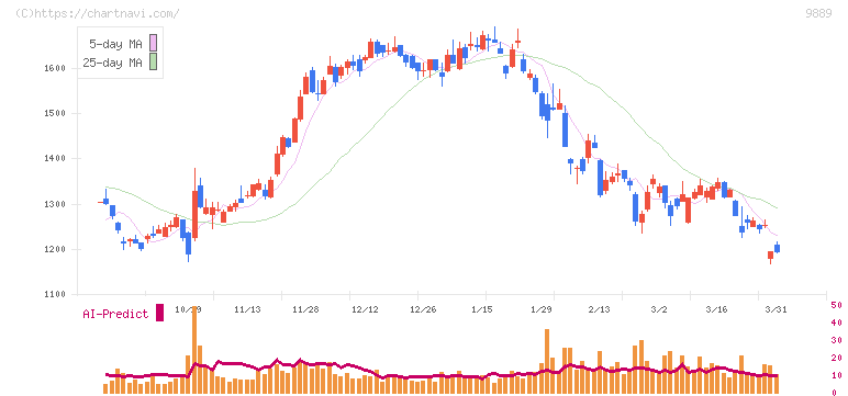 ＪＢＣＣホールディングス(9889)の日足チャート