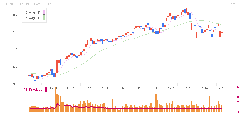 因幡電機産業(9934)の日足チャート