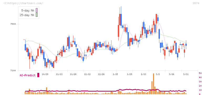ベルク(9974)の日足チャート