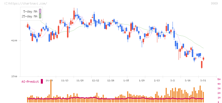 サンドラッグ(9989)の日足チャート
