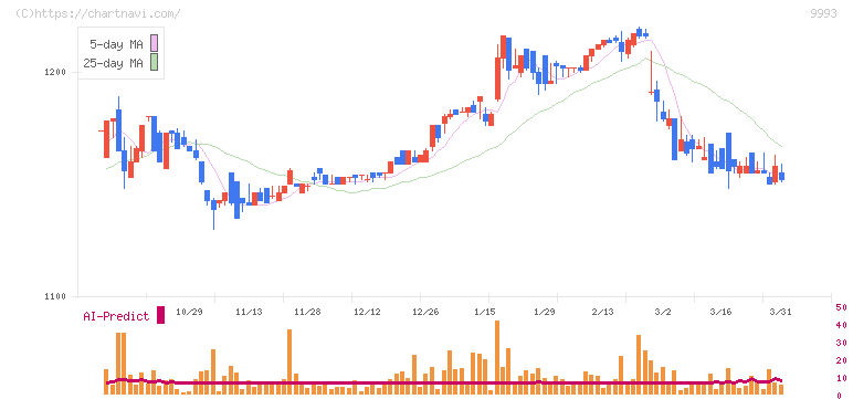 ヤマザワ(9993)の日足チャート
