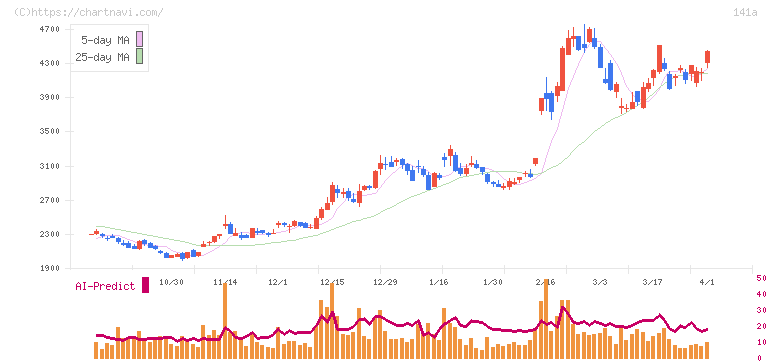 トライアルホールディングス(141A)の日足チャート