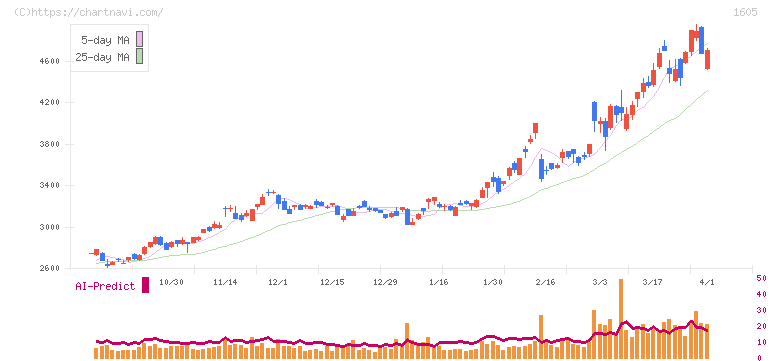 ＩＮＰＥＸ(1605)の日足チャート