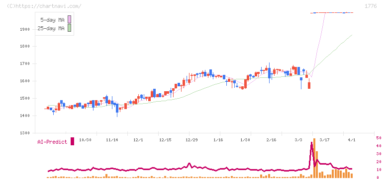 三井住建道路(1776)の日足チャート