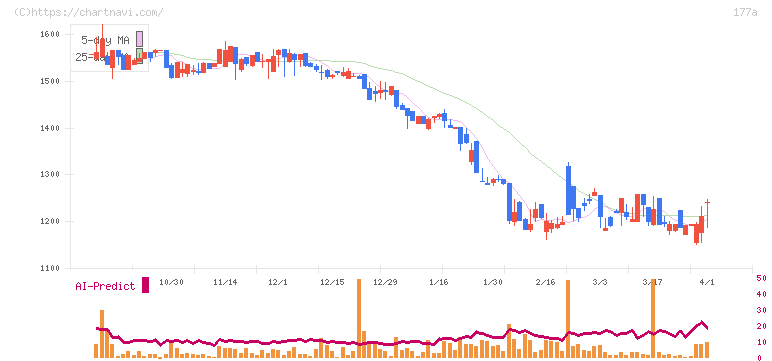 コージンバイオ(177A)の日足チャート