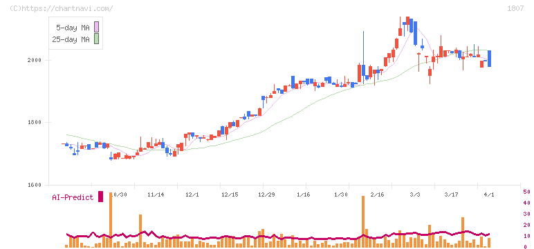 佐藤渡辺(1807)の日足チャート